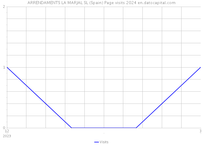 ARRENDAMENTS LA MARJAL SL (Spain) Page visits 2024 