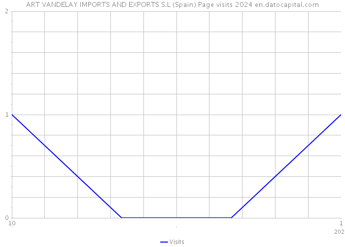 ART VANDELAY IMPORTS AND EXPORTS S.L (Spain) Page visits 2024 