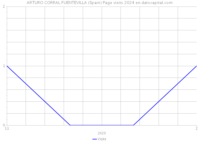 ARTURO CORRAL FUENTEVILLA (Spain) Page visits 2024 