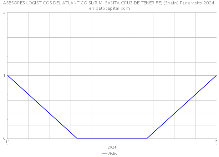ASESORES LOGISTICOS DEL ATLANTICO SL(R.M. SANTA CRUZ DE TENERIFE) (Spain) Page visits 2024 