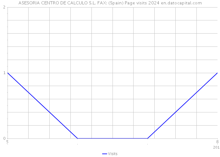 ASESORIA CENTRO DE CALCULO S.L. FAX: (Spain) Page visits 2024 