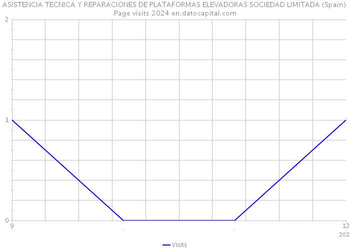 ASISTENCIA TECNICA Y REPARACIONES DE PLATAFORMAS ELEVADORAS SOCIEDAD LIMITADA (Spain) Page visits 2024 