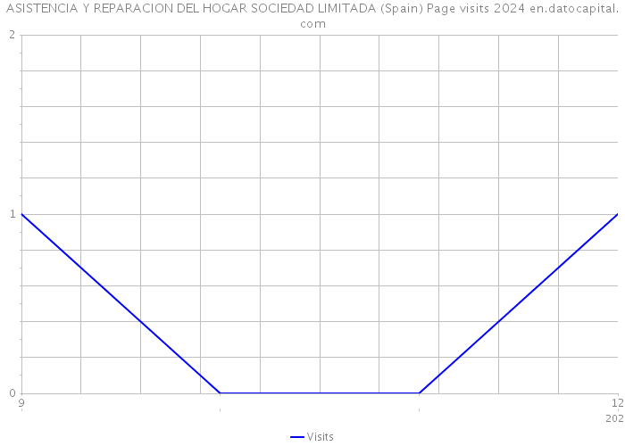 ASISTENCIA Y REPARACION DEL HOGAR SOCIEDAD LIMITADA (Spain) Page visits 2024 