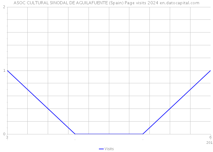 ASOC CULTURAL SINODAL DE AGUILAFUENTE (Spain) Page visits 2024 