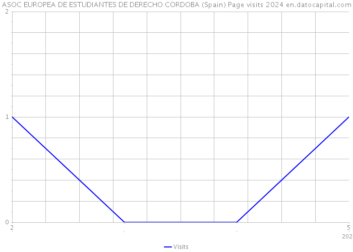 ASOC EUROPEA DE ESTUDIANTES DE DERECHO CORDOBA (Spain) Page visits 2024 