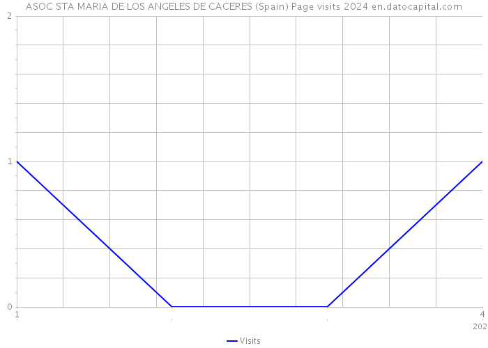 ASOC STA MARIA DE LOS ANGELES DE CACERES (Spain) Page visits 2024 