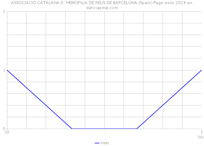ASSOCIACIO CATALANA D`HEMOFILIA DE REUS DE BARCELONA (Spain) Page visits 2024 