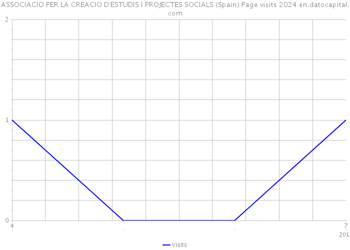 ASSOCIACIO PER LA CREACIO D'ESTUDIS I PROJECTES SOCIALS (Spain) Page visits 2024 