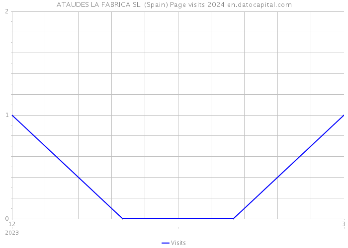ATAUDES LA FABRICA SL. (Spain) Page visits 2024 