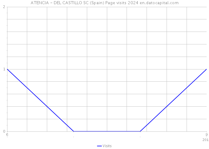 ATENCIA - DEL CASTILLO SC (Spain) Page visits 2024 