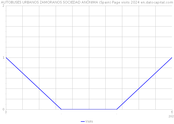AUTOBUSES URBANOS ZAMORANOS SOCIEDAD ANÓNIMA (Spain) Page visits 2024 