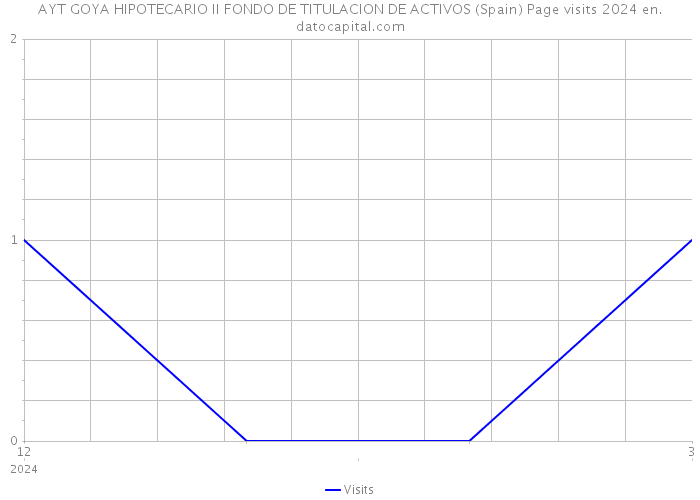 AYT GOYA HIPOTECARIO II FONDO DE TITULACION DE ACTIVOS (Spain) Page visits 2024 