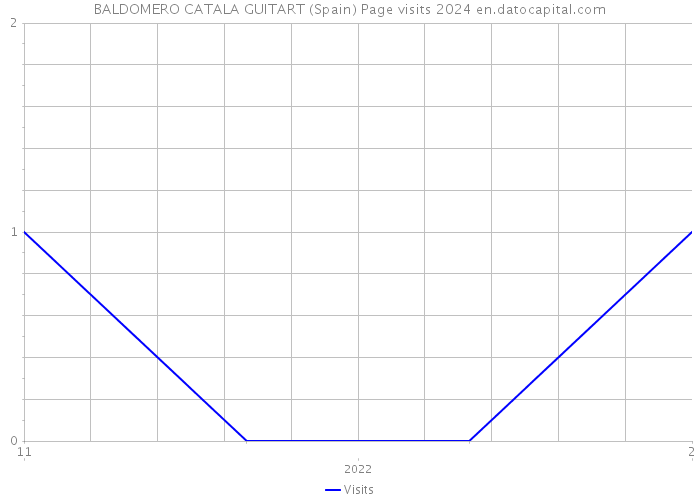 BALDOMERO CATALA GUITART (Spain) Page visits 2024 