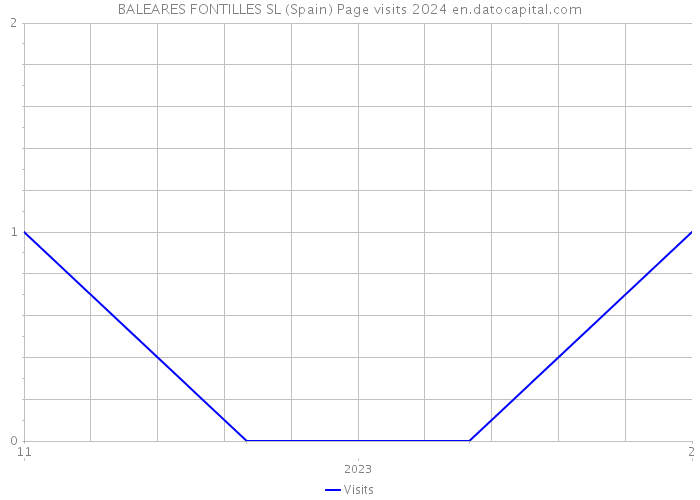 BALEARES FONTILLES SL (Spain) Page visits 2024 