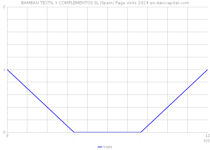 BAMBAN TEXTIL Y COMPLEMENTOS SL (Spain) Page visits 2024 