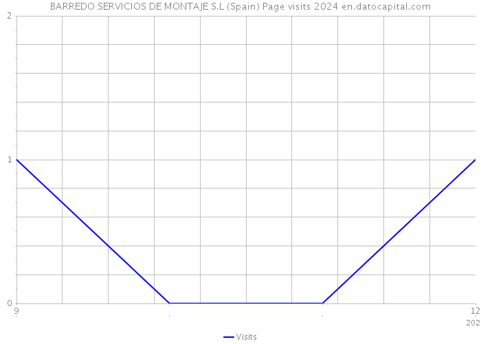 BARREDO SERVICIOS DE MONTAJE S.L (Spain) Page visits 2024 