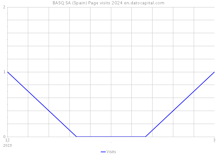 BASQ SA (Spain) Page visits 2024 