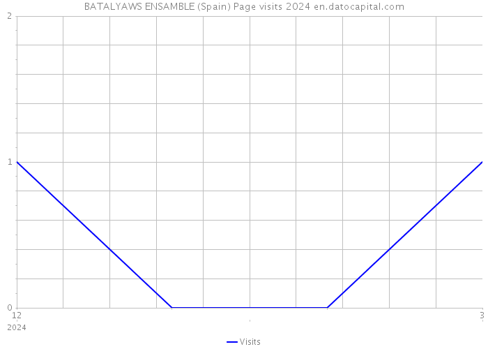 BATALYAWS ENSAMBLE (Spain) Page visits 2024 