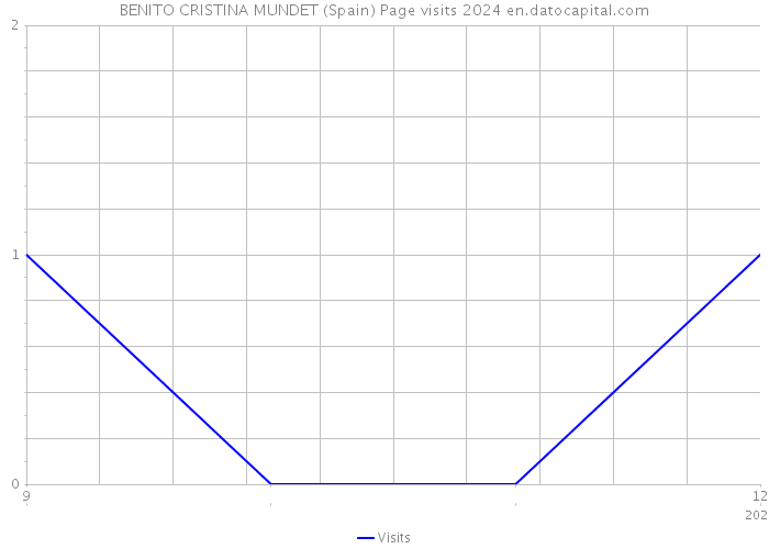 BENITO CRISTINA MUNDET (Spain) Page visits 2024 