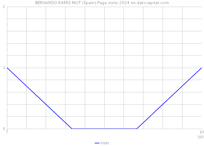 BERNARDO RAMIS MUT (Spain) Page visits 2024 