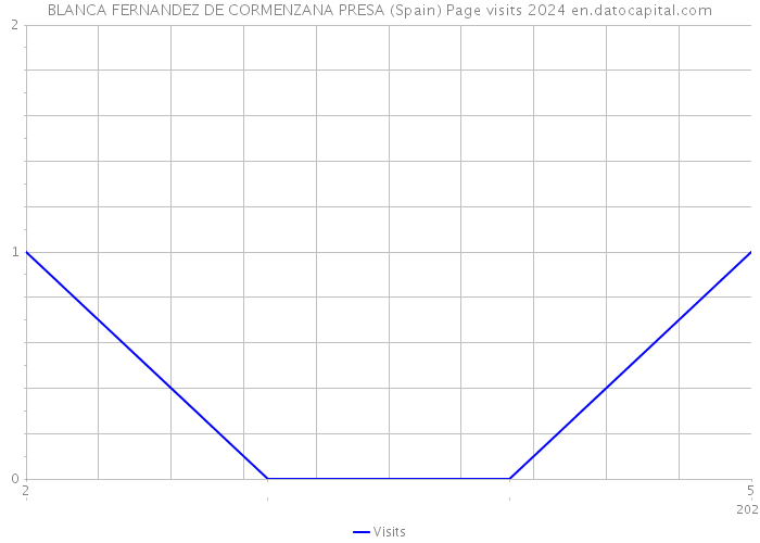 BLANCA FERNANDEZ DE CORMENZANA PRESA (Spain) Page visits 2024 