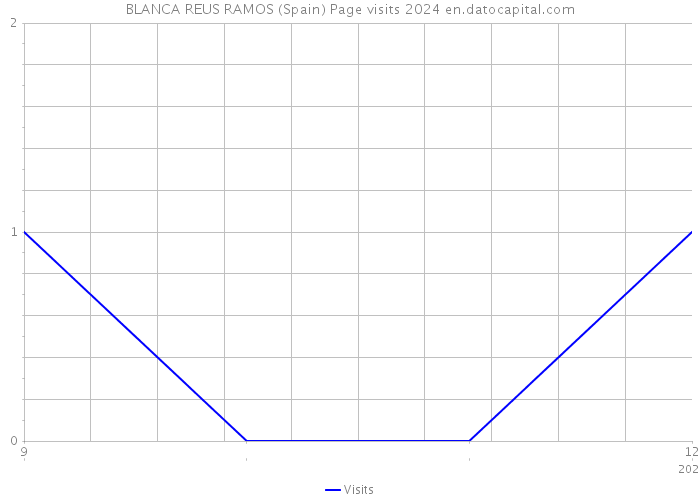 BLANCA REUS RAMOS (Spain) Page visits 2024 