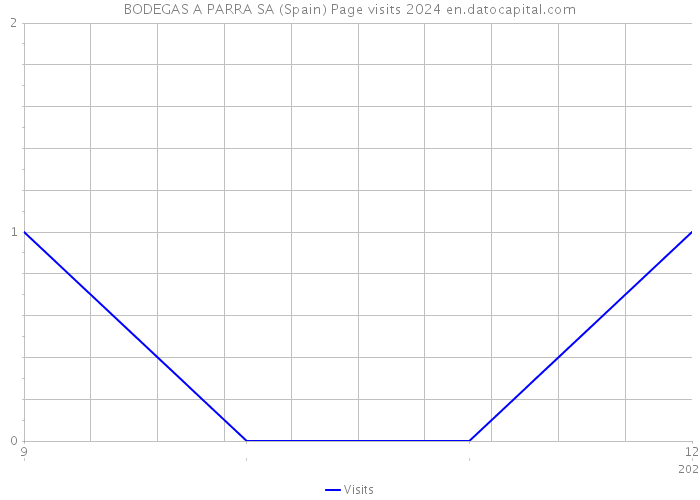 BODEGAS A PARRA SA (Spain) Page visits 2024 