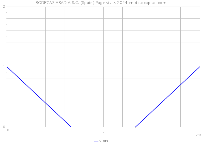 BODEGAS ABADIA S.C. (Spain) Page visits 2024 
