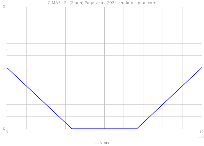 C MAS I SL (Spain) Page visits 2024 