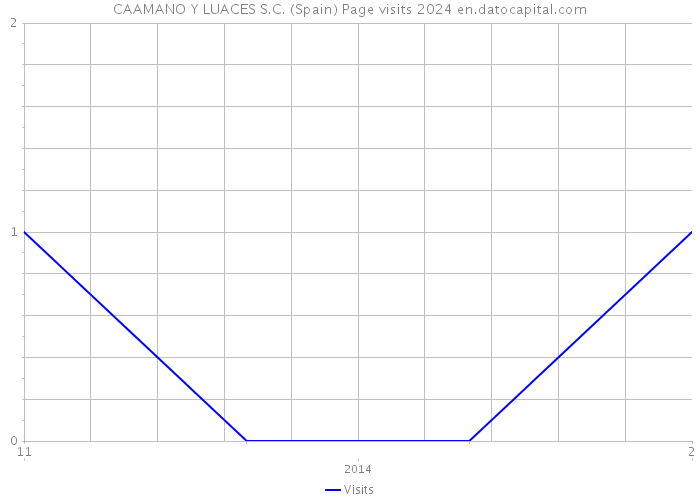 CAAMANO Y LUACES S.C. (Spain) Page visits 2024 