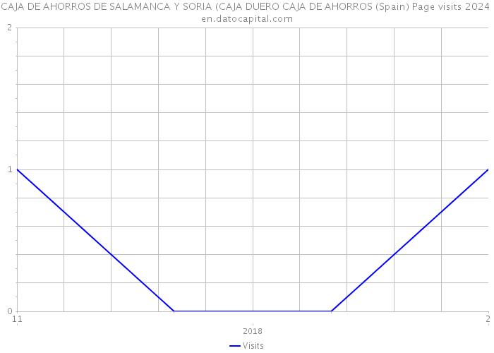 CAJA DE AHORROS DE SALAMANCA Y SORIA (CAJA DUERO CAJA DE AHORROS (Spain) Page visits 2024 