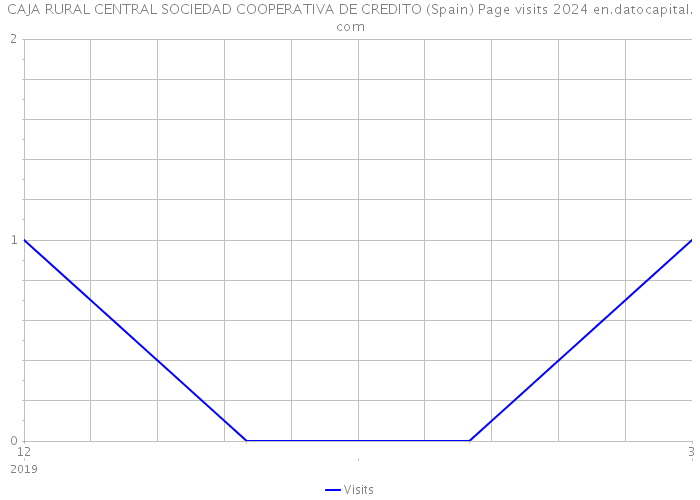 CAJA RURAL CENTRAL SOCIEDAD COOPERATIVA DE CREDITO (Spain) Page visits 2024 