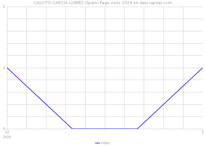 CALIXTO GARCIA GOMEZ (Spain) Page visits 2024 