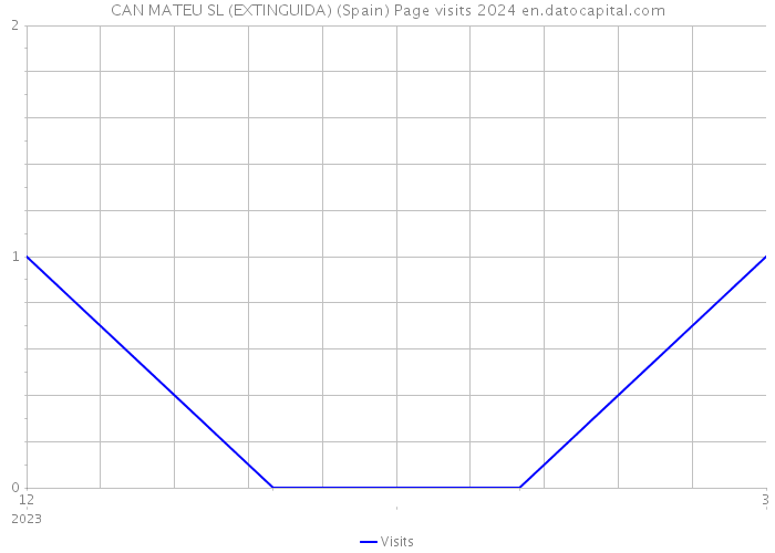 CAN MATEU SL (EXTINGUIDA) (Spain) Page visits 2024 