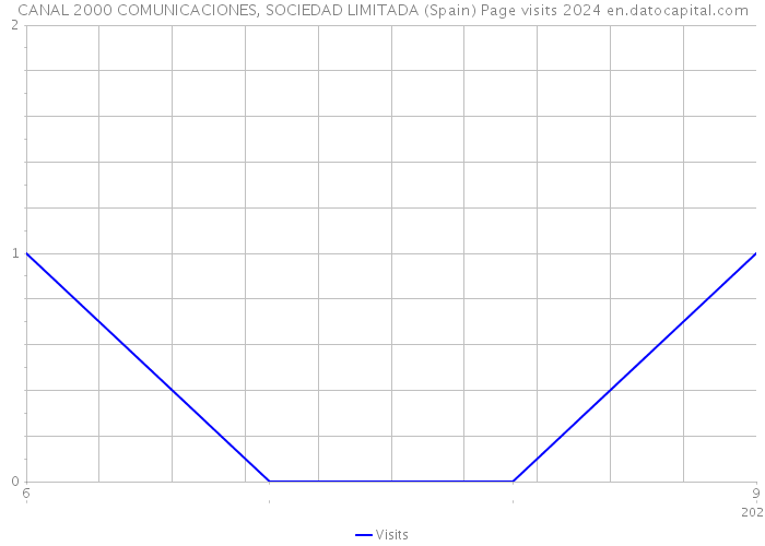 CANAL 2000 COMUNICACIONES, SOCIEDAD LIMITADA (Spain) Page visits 2024 