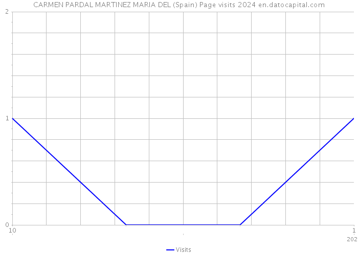 CARMEN PARDAL MARTINEZ MARIA DEL (Spain) Page visits 2024 