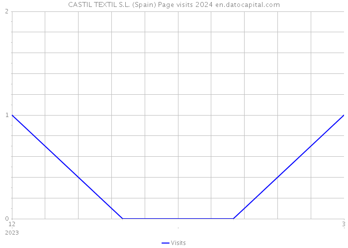 CASTIL TEXTIL S.L. (Spain) Page visits 2024 