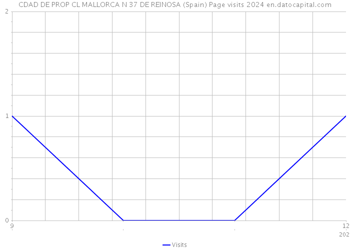 CDAD DE PROP CL MALLORCA N 37 DE REINOSA (Spain) Page visits 2024 