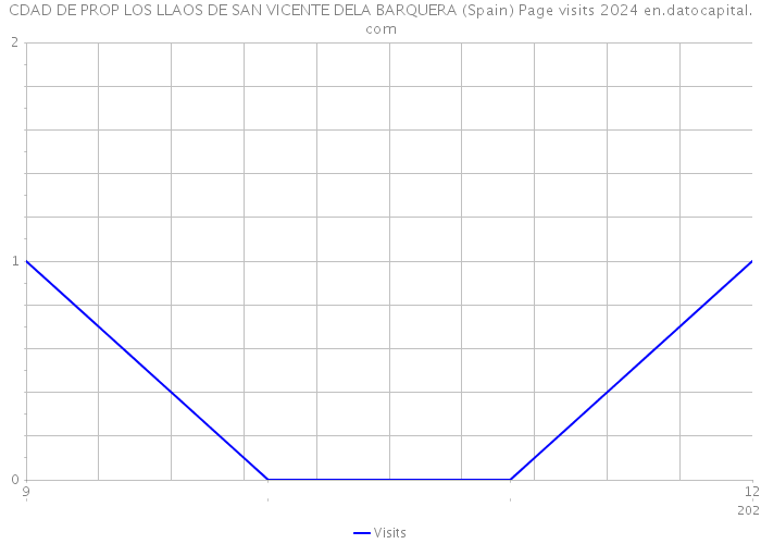 CDAD DE PROP LOS LLAOS DE SAN VICENTE DELA BARQUERA (Spain) Page visits 2024 