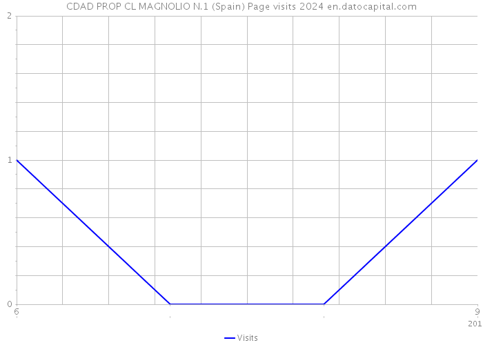 CDAD PROP CL MAGNOLIO N.1 (Spain) Page visits 2024 