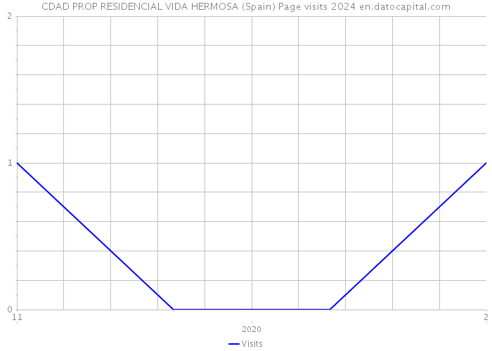 CDAD PROP RESIDENCIAL VIDA HERMOSA (Spain) Page visits 2024 