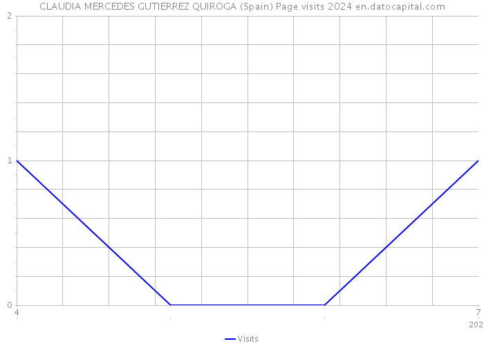 CLAUDIA MERCEDES GUTIERREZ QUIROGA (Spain) Page visits 2024 