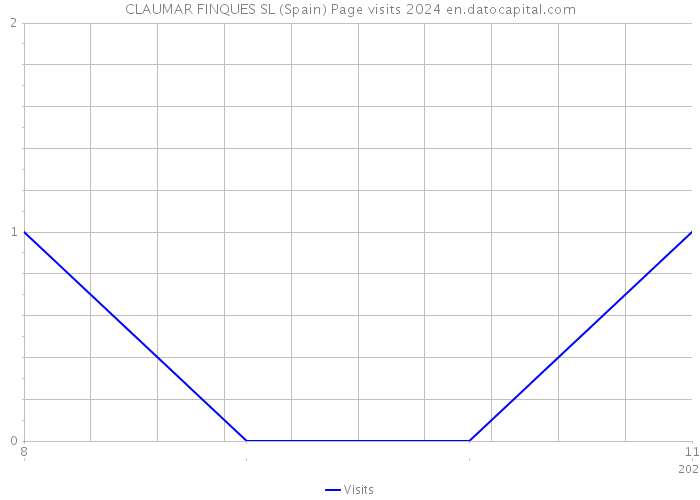 CLAUMAR FINQUES SL (Spain) Page visits 2024 