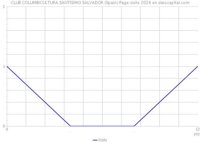 CLUB COLUMBICULTURA SANTISIMO SALVADOR (Spain) Page visits 2024 