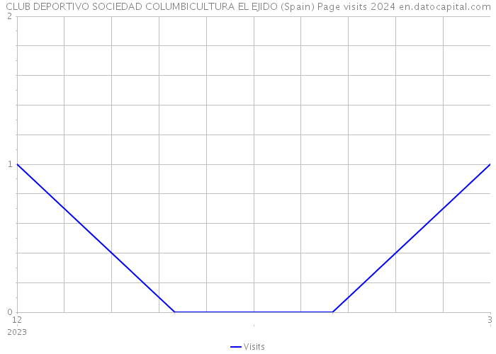 CLUB DEPORTIVO SOCIEDAD COLUMBICULTURA EL EJIDO (Spain) Page visits 2024 