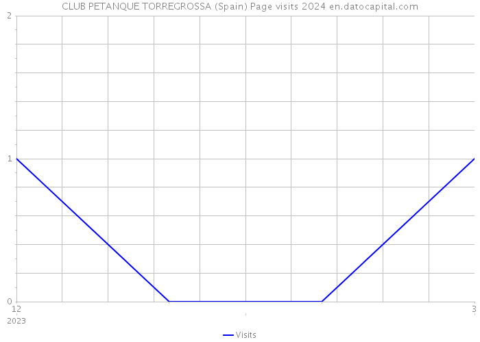 CLUB PETANQUE TORREGROSSA (Spain) Page visits 2024 
