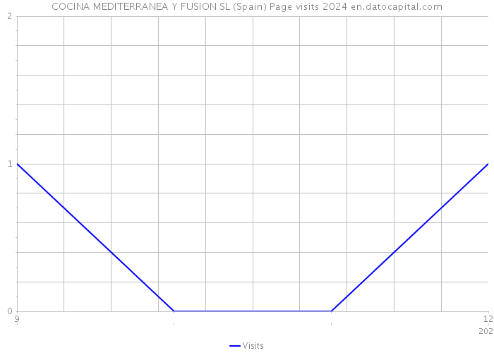 COCINA MEDITERRANEA Y FUSION SL (Spain) Page visits 2024 