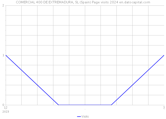 COMERCIAL 400 DE EXTREMADURA, SL (Spain) Page visits 2024 