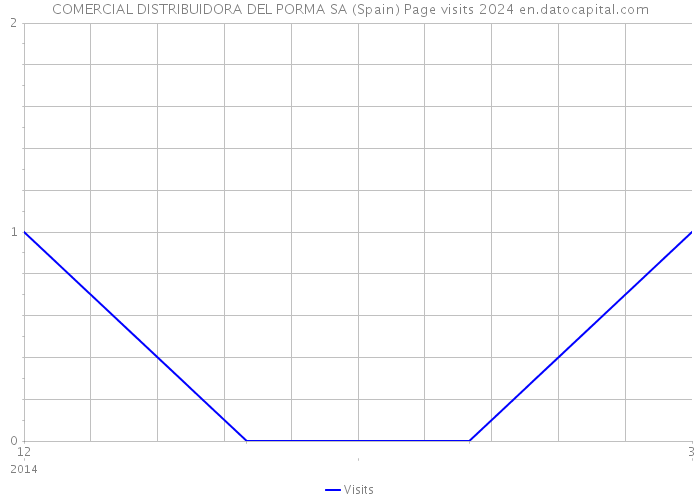 COMERCIAL DISTRIBUIDORA DEL PORMA SA (Spain) Page visits 2024 