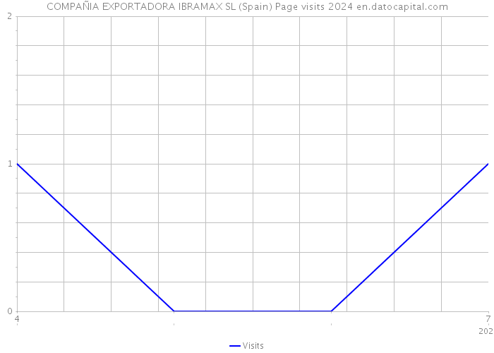 COMPAÑIA EXPORTADORA IBRAMAX SL (Spain) Page visits 2024 